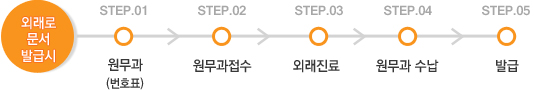 외래로문서발급시-원무과(번호표)-원무과접수-외래진료-원무과수납-발급