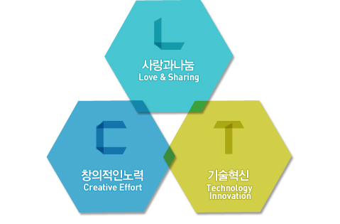 L 사랑과나눔(LOVE AND SHARING), C 창의적인노력(CREATIVE EFFORT), T 기술혁신(TECHNOLOGT INNOVATION)